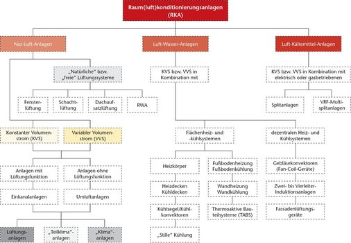 Einteilung der Raumluftkonditionieranlagen (RKA) nach Nur-Luft-, Luft-Wasser- und Luft-Kältemittel-Anlagen. Hier steht die dritte Gruppe im Vordergrund.