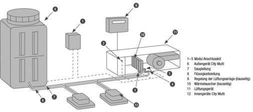 Schematische Darstellung eines Systems aus VRF-Technik und einer RLT-Anlage mit verschiedenartigen Innengeräten für die Klimatisierung der Innenräume.