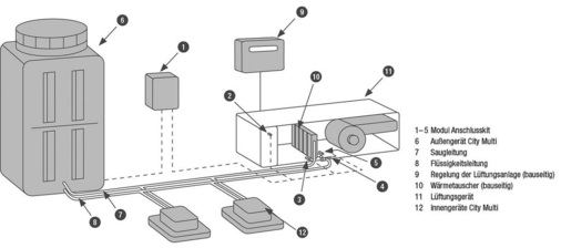 Schematische Darstellung eines Systems aus VRF-Technik und einer RLT-Anlage mit verschiedenartigen Innengeräten für die Klimatisierung der Innenräume.