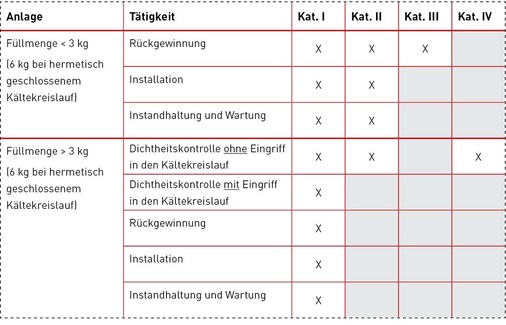 Übersicht über Sachkundebescheinigungen und die jeweils erlaubten Tätigkeiten.