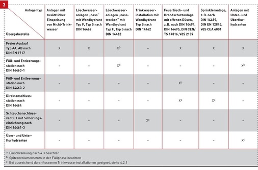 Die Tabelle 1 der DIN 1988-600 definiert geeignete Löschwasserübergabestellen für die verschiedenen Systeme.