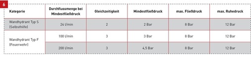 Alles geregelt: Die DIN 14462 definiert auch für Wandhydranten minimale und maximale Druckanforderungen an den Entnahmestellen.