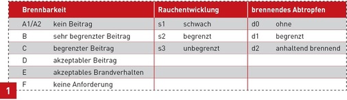 Brandverhalten eines Baustoffes nach DIN EN 13501-1 (europäische Bezeichnung).