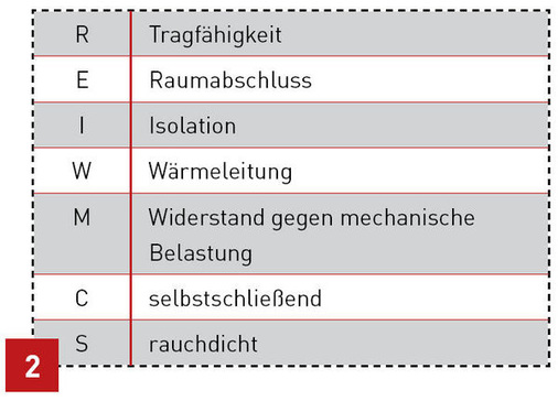 Klassifizierung des Brandverhaltens von Bauarten.