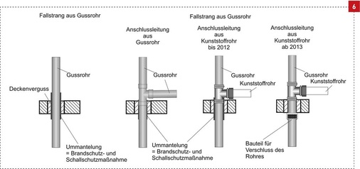 Nichtbrennbare Rohrleitung.