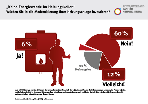 Das SHK-Handwerk schlägt der Politik ein Aktionsbündnis vor, denn die mangelnde Bereitschaft zur Heizungsmodernisierung lässt die ehrgeizigen Klimaziele in weite Ferne rücken.