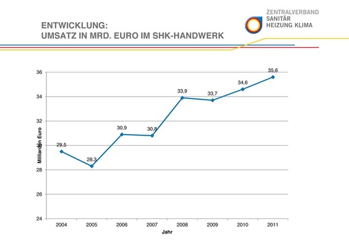 Stetig bergauf: Mit einem Wachstum von fast 3 Prozent im letzten Kalenderjahr konnten die SHK-Betriebe den Umsatz auf 35,6 Milliarden Euro steigern.