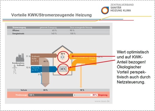 Mikro-KWK-Anlagen verringern durch die effiziente Energiewandlung elektrische und vor allem thermische Verluste.