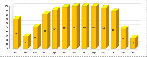 Solarer Deckungsgrad über die einzelnen Monate in Prozent.