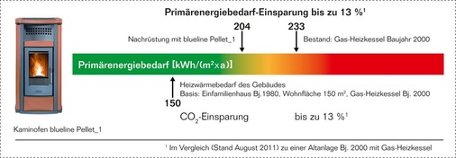 Mit der Nachrüstung eines Kaminofens Blueline Pellet_1 kann man bis zu 13 % Primärenergie einsparen.