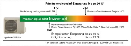 Die Primärenergiebedarf-Einsparung bei der Nachrüstung mit einem Wärmepumpen-­Hybridsystem Logatherm WPLSH beträgt bis zu 26 %.