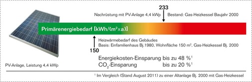 Wer eine Photovoltaik-Anlage mit 4,4 kWp nachrüstet, kann bis zu 48 % Energiekosten sparen.