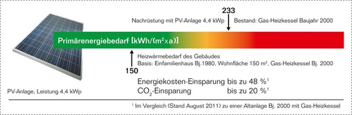 Wer eine Photovoltaik-Anlage mit 4,4 kW<sub>p</sub> nachrüstet, kann bis zu 48 % Energiekosten sparen.