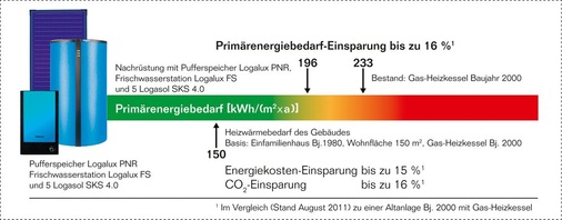 Der nachträgliche Einbau eines Pufferspeichers Logalux PNR, einer Frischwasserstation Logalux FS und einer Solaranlage mit fünf Logsaol SKS 4.0 kann den Verbrauch an Primärenergie um bis zu 16 % senken.