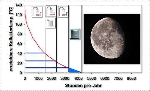 Zusätzlich bleibt für die indirekte Nutzung der zur Verfügung stehenden Solarenergie im Wärmepumpenprozess nur eine vergleichsweise geringe Zeitspanne.