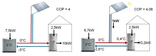 Liefert die Solaranlage zusätzlich 1kW, erhöhen sich die Soletemperaturen und der COP steigt auf 4,08. Leider vermindern sich dabei auch die treibenden Temperaturgefälle im Außengerät, sodass dort weniger Umweltwärme aufgenommen wird.