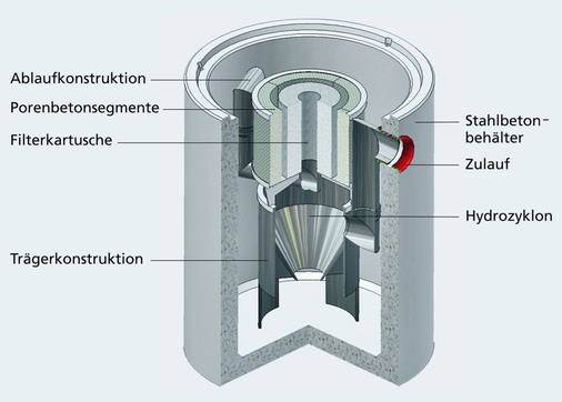 Ein Substratfilter, mit Porenbetonsegment (als Substrat), enthält ein Gemisch aus einfach verfügbaren Materialien.