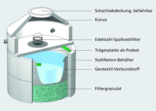 Der Metalldachfilter, hier Tecto Typ MVS von Mall, nimmt das Wasser zur Vorbereitung auf die Versickerung auf und hält bis zu 97 % der Schwermetalle zurück.