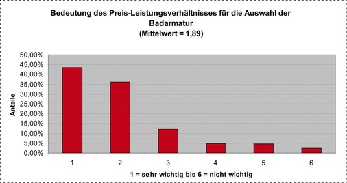 Ein gutes Preis-Leistungsverhältnis ist deutlich wichtiger als der reine Preis. Hier gilt es für die Badprofis, die Leistungen in den Vordergrund zu stellen.