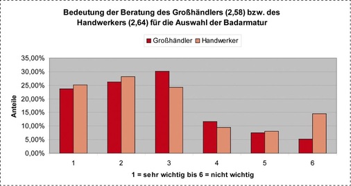 Die Verbraucher nehmen die Bedeutung des Handwerkers differenziert wahr. Wie, hängt davon ab, ob er als Berater in Konzeption und Gestaltung des Bades einbezogen oder nur ausführendes Organ ist.