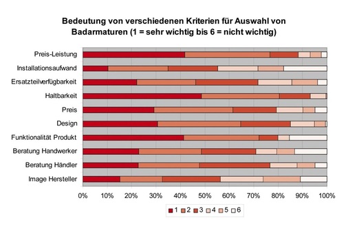 Zusammenfassende ­Darstellung: Wichtigste Kriterien laut Studie sind Preis-Leistungs­verhältnis, Qualität und Funktionalität. Image und Markenbekanntheit der Hersteller spielen eine eher ­untergeordnete Rolle.