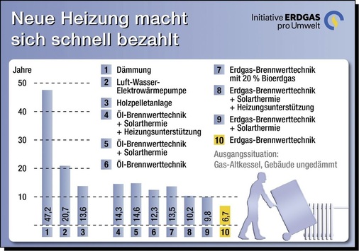 Einordnung der Modernisierungsmaßnahmen nach Berechnung des IEU: Haustechnik macht sich demnach stets schneller bezahlt als bauliche Maßnahmen.