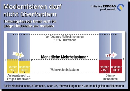 Beim Vergleich der verfügbaren Einkommen ist deutlich zu sehen, wie wichtig die Wahl von günstigen Sanierungsmaßnahmen ist.