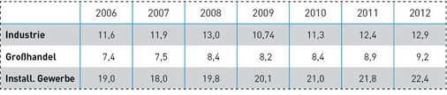 Umsatz der Heizungswirtschaft in Milliarden Euro aufgeteilt nach den Bereichen Industrie, Handel und Handwerk.