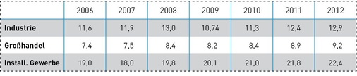 Umsatz der Heizungswirtschaft in Milliarden Euro aufgeteilt nach den Bereichen Industrie, Handel und Handwerk.