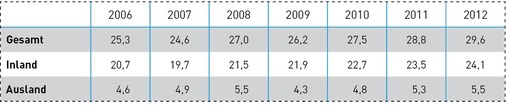 Umsatz der Heizungswirtschaft in Milliarden Euo (inkl. Lüftung, Klima, Automation). Die Zahlen sind um Doppelzählungen bereinigt.