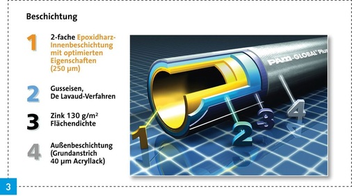 Beschichtungsaufbau PAM-Global-Plus-Rohre, Firma Saint-Gobain HES.