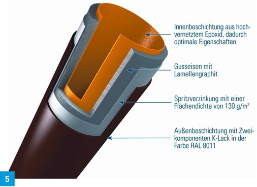 Beschichtungsaufbau TML-Rohre. - © Düker
