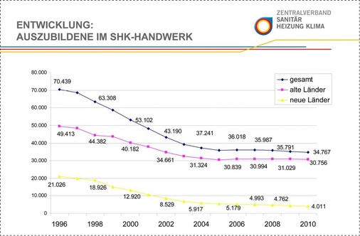 Die Auszubildendenzahlen haben sich in den letzten fünfzehn Jahren von über 70000 auf knapp unter 35000 halbiert. Genauso wichtig wie die Gewinnung von Lehrlingen ist es, gut ausgebildete Fachkräfte im Betrieb zu halten.