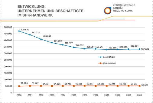 Die Zahl der Betriebe blieb mit 52000 in den letzten 15 Jahren weitgehend konstant. Die Anzahl der Mitarbeiter ging aber von 470630 auf 332634 rapide bergab. Die Produktivität hingegen konnte nachhaltig gesteigert werden und liegt bei durchschnittlich 100000 Euro pro Mitarbeiter und Jahr. Der ­Gesamtumsatz liegt mit 35,64 Milliarden Euro auf dem Niveau der Boomzeiten Mitte der 90er-Jahre.