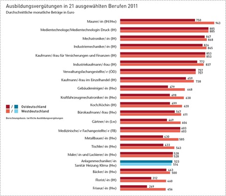 Nur ca. 5 % der Ausbildungsvergütungen ­liegen unter dem Entgelt des Anlagenmechanikers SHK. Viele potenzielle Lehrlinge entscheiden sich deshalb für eine besser ­dotierte Ausbildung. - © Daten: BiBB
