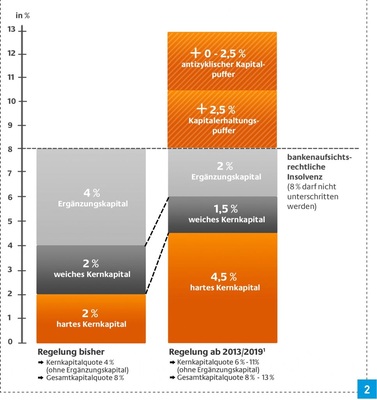 Die Einführung neuer Eigenkapitalregeln für Banken gemäß Basel III erfolgt schrittweise bis 2019.