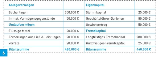 Durch Verkauf der Forderungen reduziert sich die Bilanzsumme, was zu einer Erhöhung der Eigenkapitalquote auf 33,7 % führt.