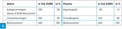 Durch Leasing vermindert sich die Bilanzsumme. Die Eigenkapitalquote steigt deshalb bei sonst gleichen Zahlen auf 20 %.