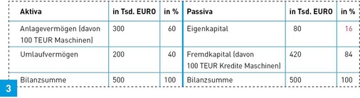 Bilanzrechnung beim Kauf von Maschinen auf Kredit. Die Eigenkapitalquote ergibt sich aus den angenommenen Zahlen mit 16 %.