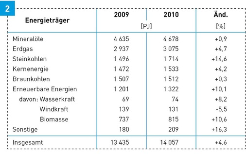 Primärenergieverbrauch 2009/2010 in Deutschland, ermittelt nach der Wirkungsgradmethode.