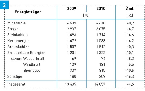 Primärenergieverbrauch 2009/2010 in Deutschland, ermittelt nach der Wirkungsgradmethode.