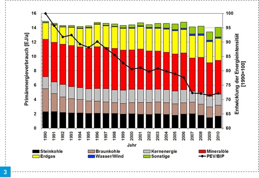Die Struktur des Primärenergieverbrauchs in Deutschland veränderte sich in den letzten Jahren nur ­geringfügig.