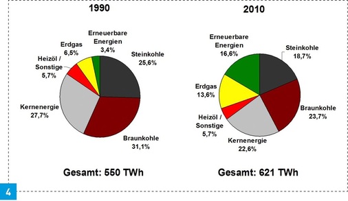 Erneuerbare Energien und das Erdgas haben in den letzten 20 Jahren bei der Struktur der Bruttostromerzeugung in Deutschland an Bedeutung gewonnen.