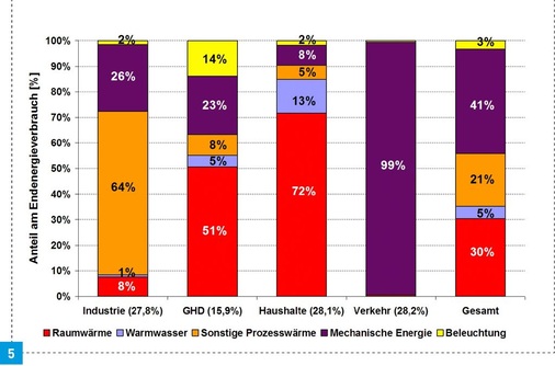 Die Bedeutung der einzelnen Anwendungszwecke unterscheidet sich hin­sicht­lich des Endenergieverbrauchs in Deutschland im Jahr 2008 deutlich zwischen den ­verschiedenen Verbrauchssektoren.