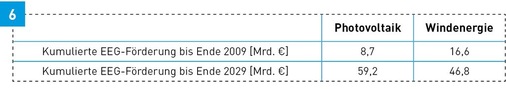 Die Fördersummen in Deutschland werden sich in den nächsten 20 Jahren vervielfachen, selbst wenn keine weitere Förderung mehr ausbezahlt werden würde.