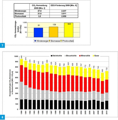 7 Die CO2-Vermeidungs­kosten der Stromerzeugung aus erneuerbaren Energien sind im Jahr 2009 bei der Photovoltaik mehr als sechsmal so hoch im Vergleich zur Biomasse und zur Windenergie.8 Die energiebedingten CO2-Emissionen wurden in Deutschland zwischen 1990 und 2010 um rund 24 % ­reduziert.