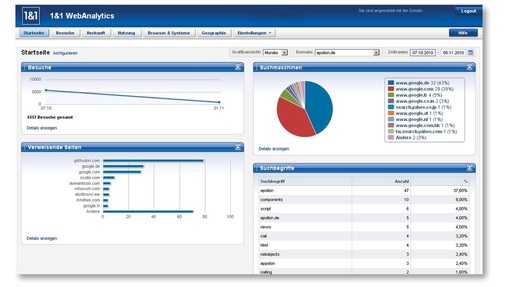 Webstatistik-Programme geben Auskunft darüber, welche Bereiche von Besuchern auf einer Webseite aufgesucht werden.