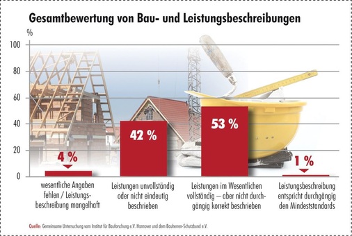 Nur 1% aller beschriebenen Bauleistungen sind komplett korrekt.