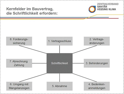 Rahmenbedingungen zeigen, wann ein Schriftdokument erstellt werden muss.