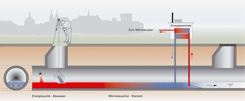 Die Einzelelemente der Wärmeübertrager werden im Kanal zusammengesteckt. Am Ein- und Auslauf erfolgt eine Anrampung aus Beton.